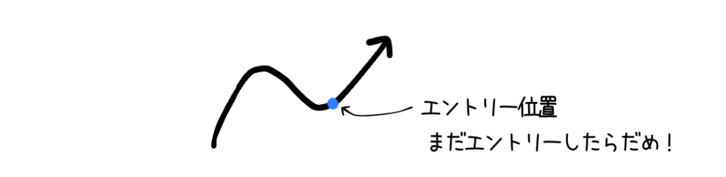 エントリー位置を見つける。まだリスクリワード計算が終わっていないので、エントリーはしてはいけない。