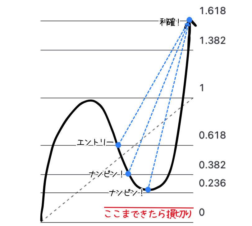 フィボナッチリトレースメンとナンピンを使ったトレード手法