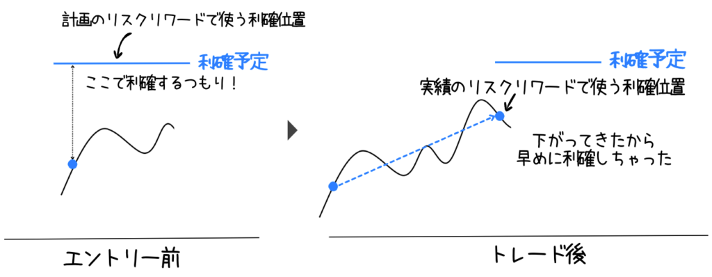 計画のリスクリワードと実績のリスクリワードは違う