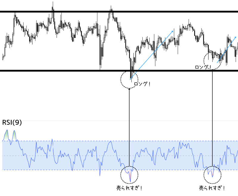 RSIの売られすぎでロングを仕掛けるチャート例