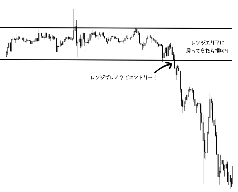 レンジブレイクでエントリーするチャート例