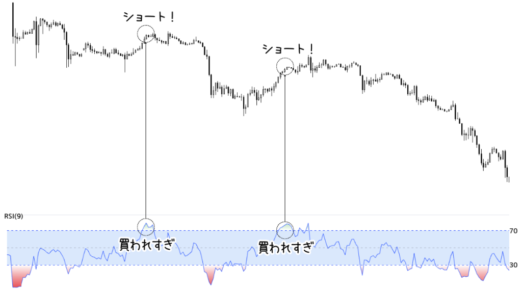 RSIの売られすぎ・買われすぎを利用してショートを仕掛ける