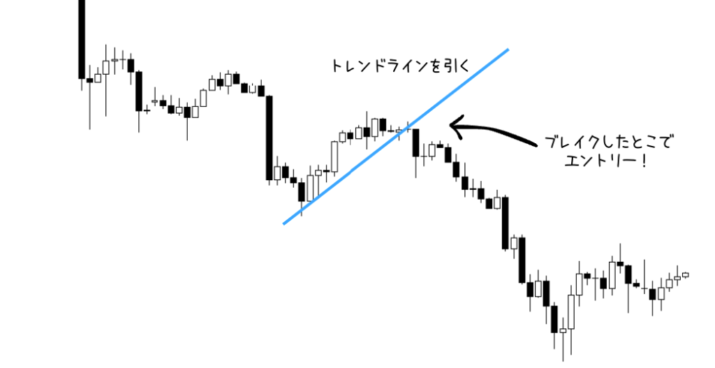トレンドラインを引いてブレイクしたところでエントリーを仕掛ける