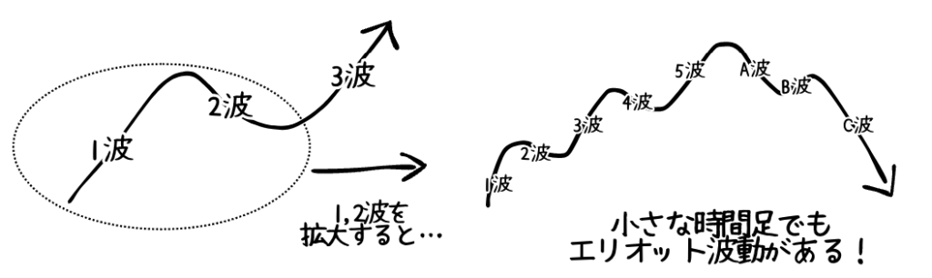 フラクタル構造とエリオット波動の関係