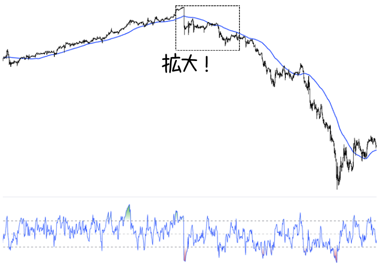 ポンド円チャートの拡大部分