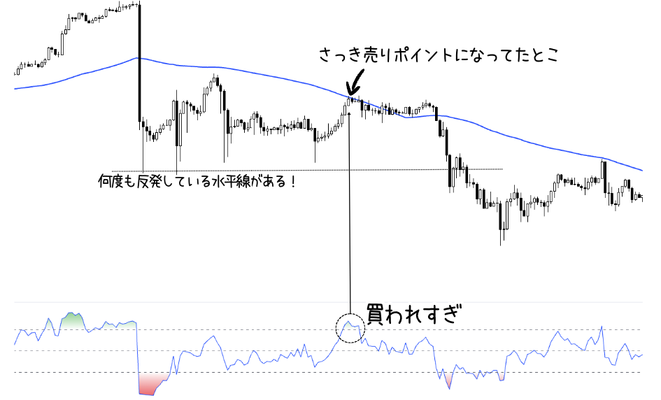 拡大してRSIと水平線で分析する。