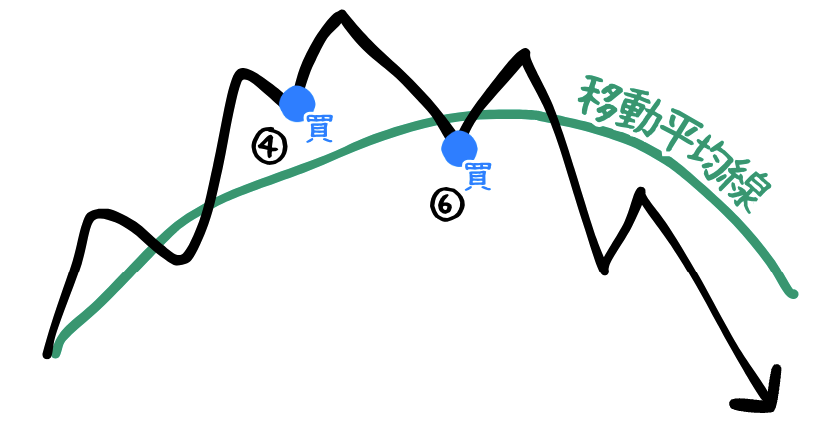 4,6番目のエントリーポイント