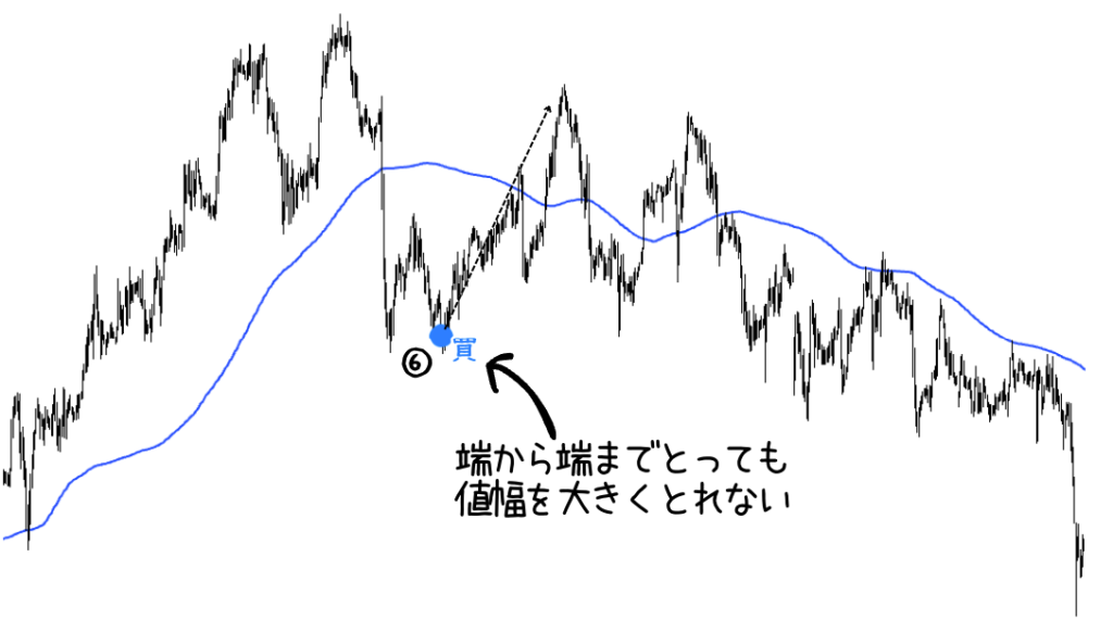 値幅を大きく取れない