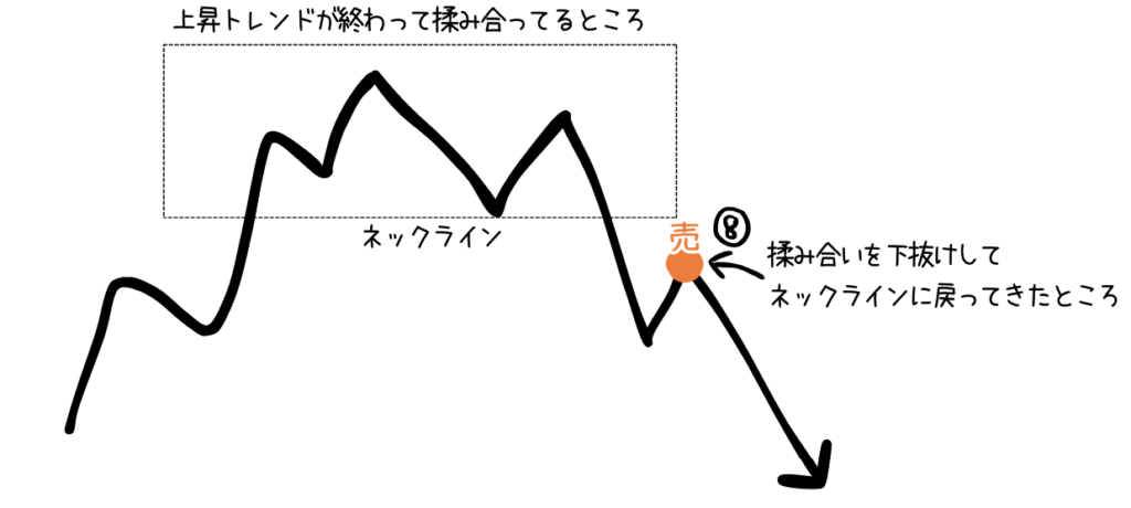 チャート形状で見るとネックラインの下抜けに見える