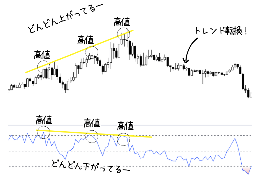 ダイバージェンスのチャート例