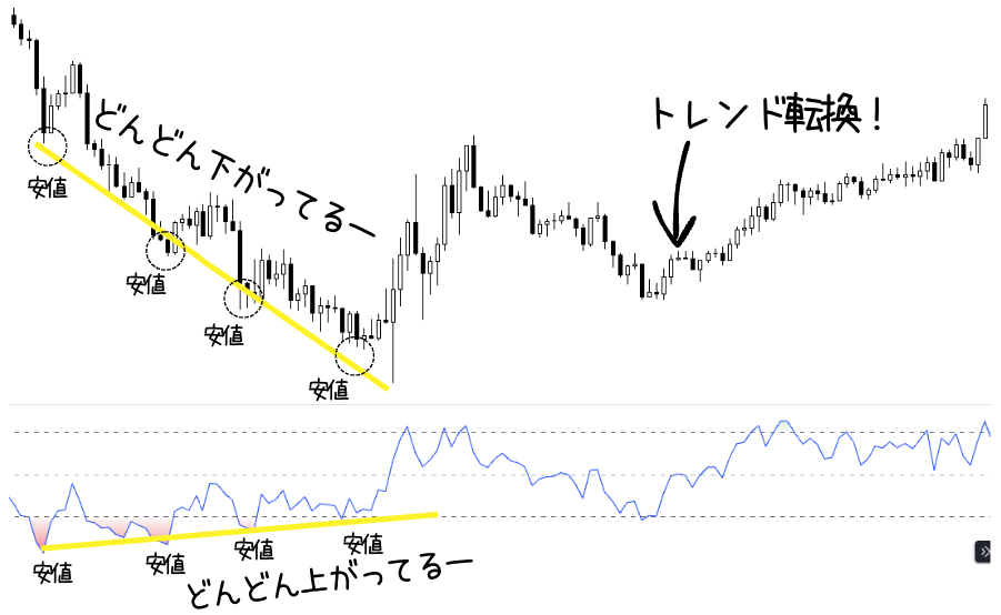 下降トレンドでのダイバージェンスのチャート例