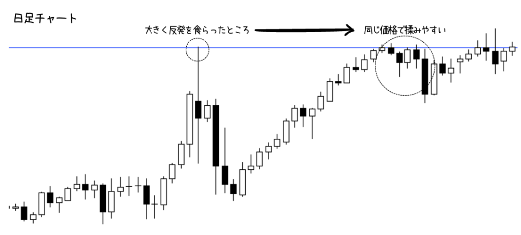 日足チャートにひいた水平線