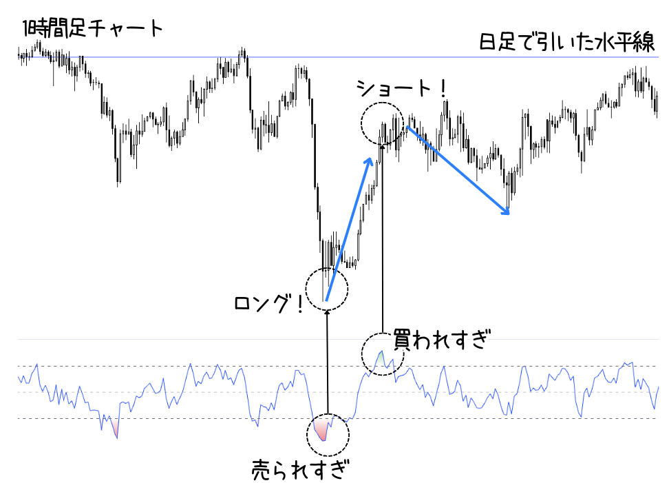 水平線付近でのRSI売られすぎ・買われすぎのトレード例