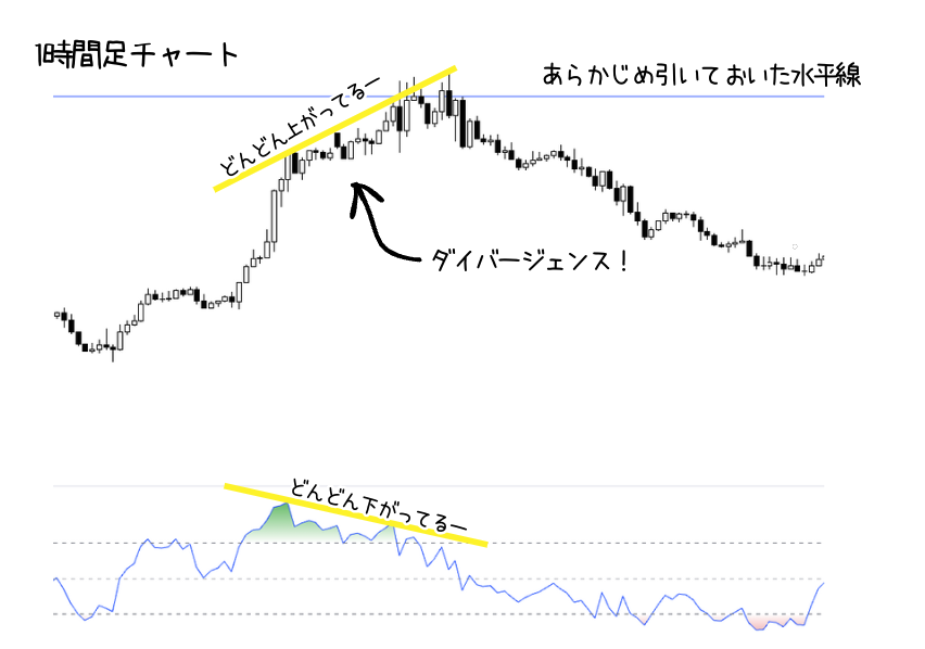 1時間足でのダイバージェンスチャート