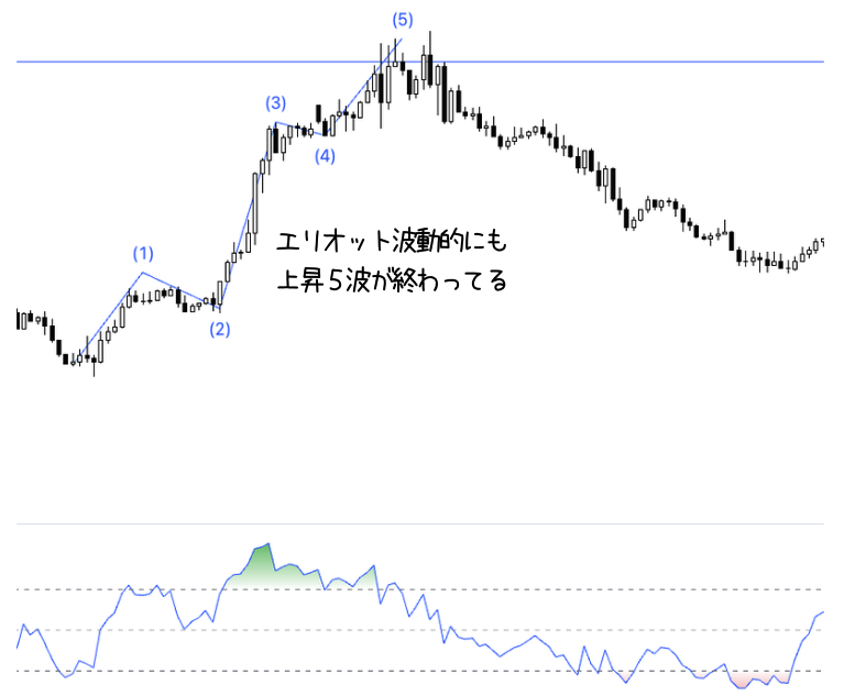 エリオット波動のカウント例