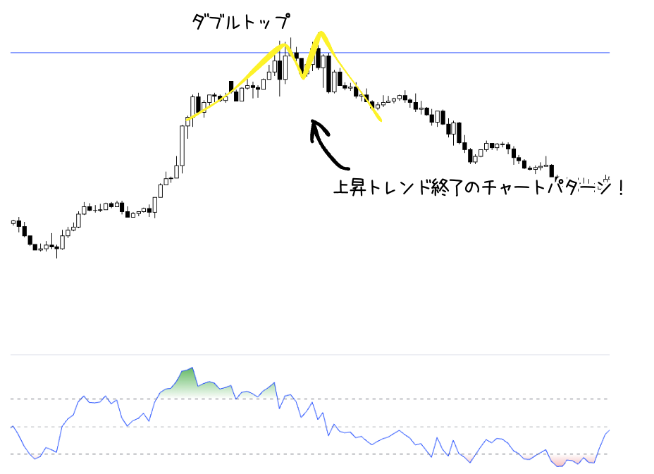 ダブルトップを形成してからエントリー