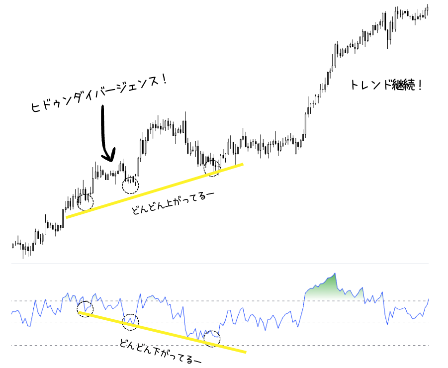 ヒドゥンダイバージェンスのチャート例
