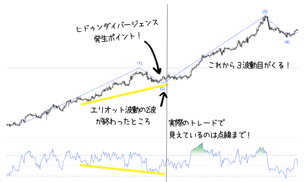 エリオット波動の2波動が終わって上昇するチャート例