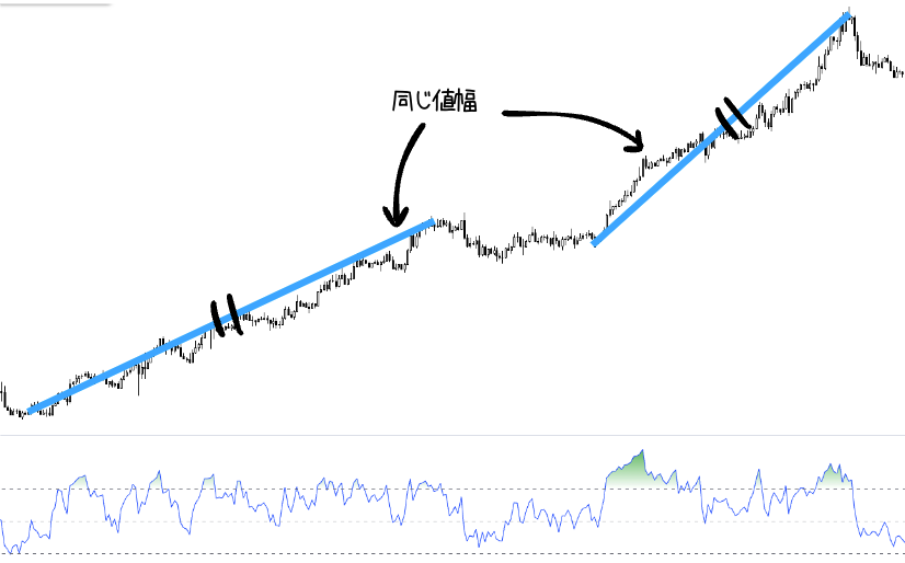 N値を使った値幅計算チャート例