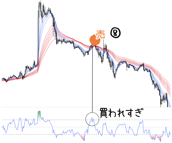 8番目のパターンでRSIが買われすぎのサインを出している