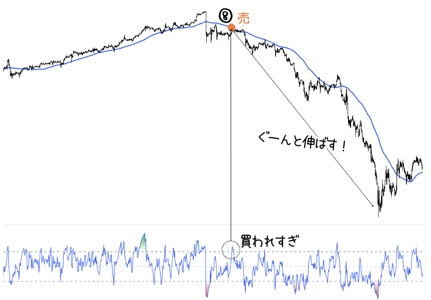 利益を大きく伸ばせている状態
