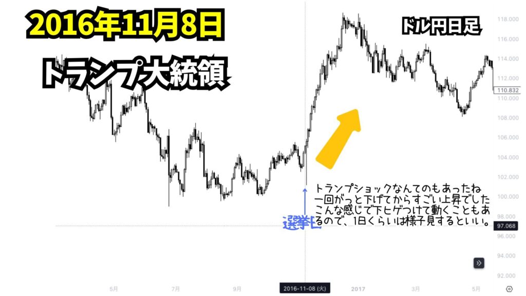 2016年大統領選挙を起点としたドル円日足チャート