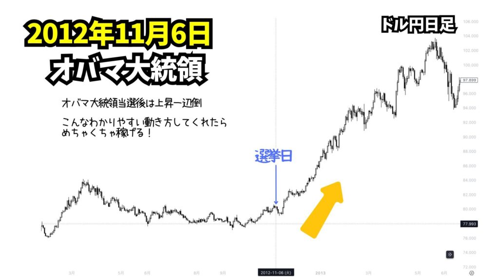 2012年大統領選挙を起点としたドル円日足チャート